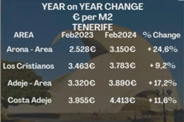 year to year price